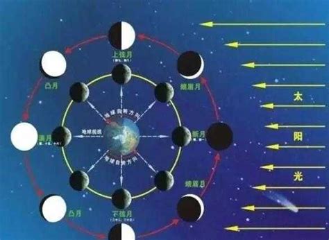 一半的月亮叫什麼|古文中的「月」，與每個月份對應的文學稱呼，你都知道是什麼。